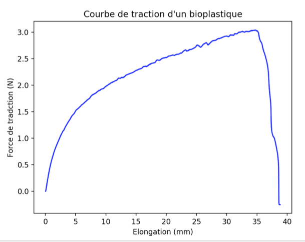 Bioplastique